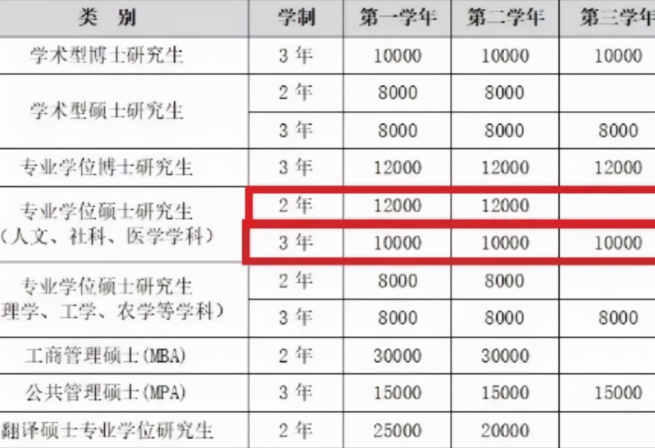 学费上涨6.3万元？考研学费或将成为“拦路虎”，没钱还能考研吗