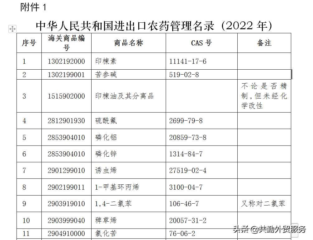 海关口岸验核监管证件之进出口农药篇