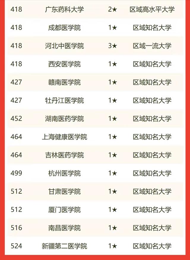 医药类大学2022年实力排名：北京协和医学院居榜首，首医位居第3