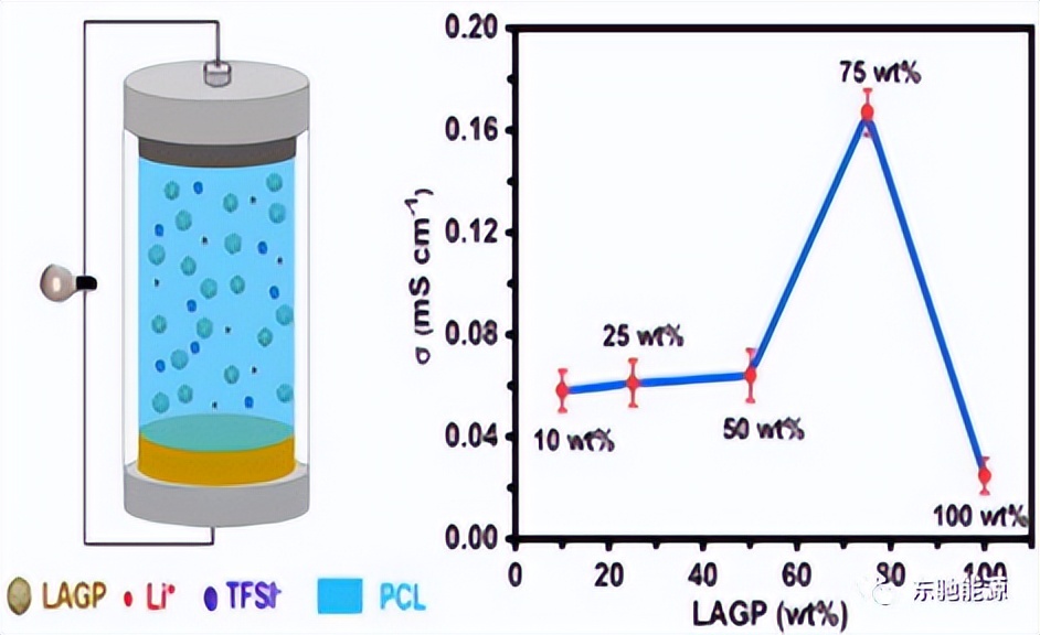 复合聚合物电解质开发进展之聚碳酸酯类有机-无机复合电解质