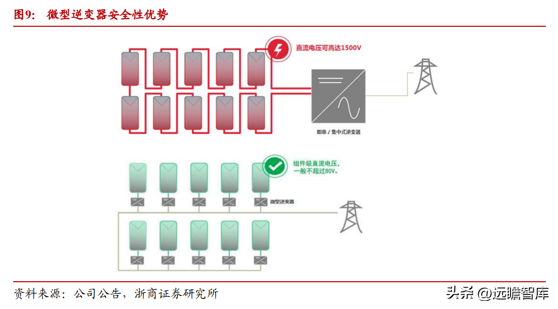 全球微逆领航者，昱能科技：市场前景广阔，技术赋能加速出海