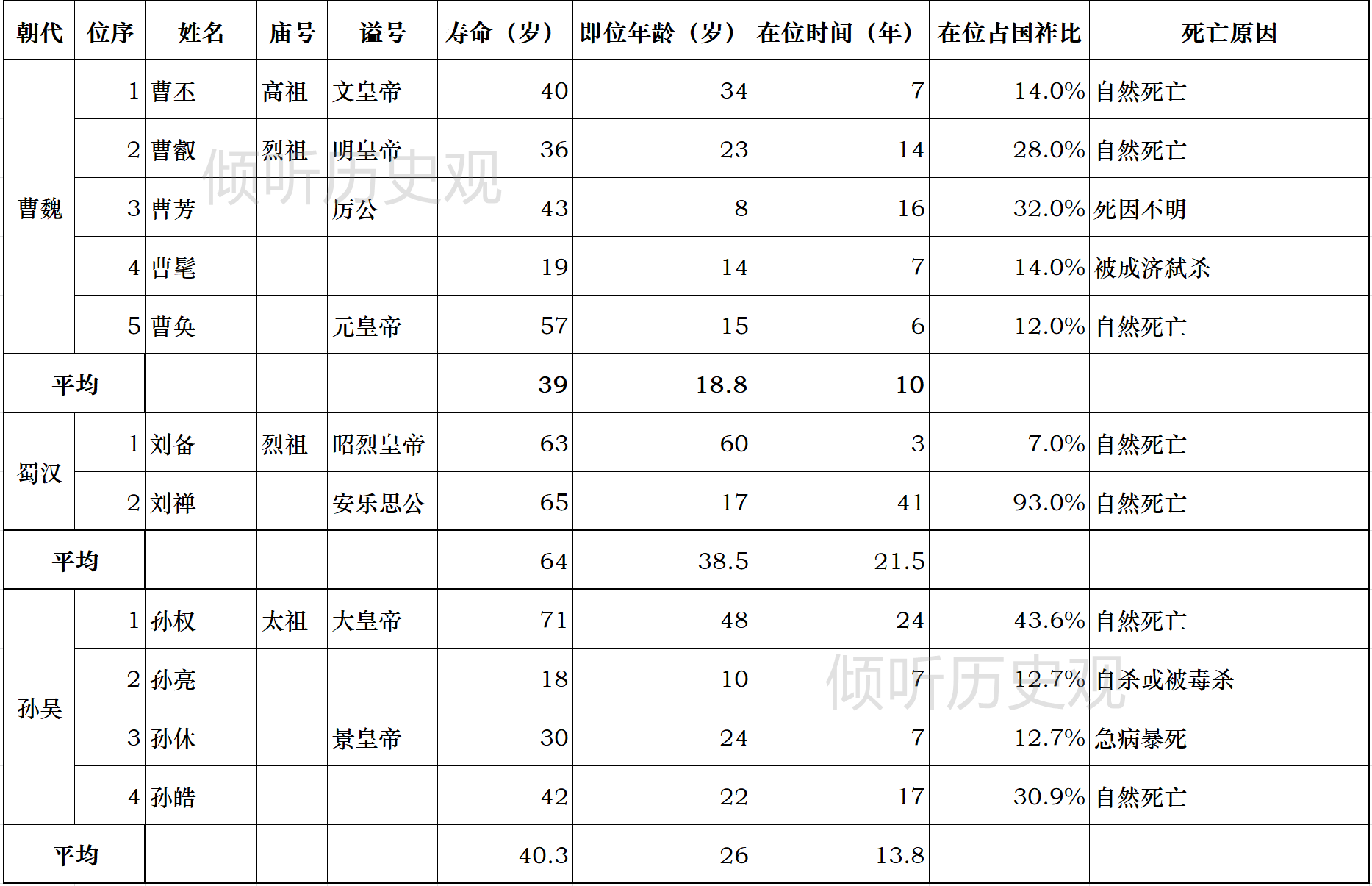 古代帝王一般能活多大岁数，又造成了什么样的影响？