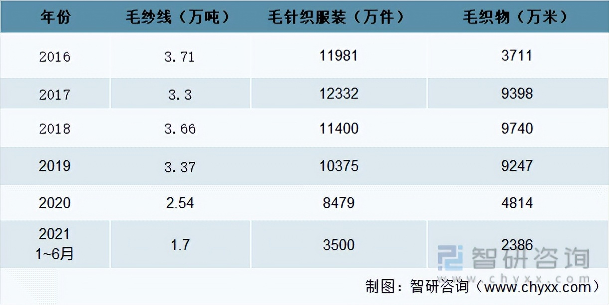 2021中国毛纺行业发展：随着产业循环持续畅通、运行效益不断改善