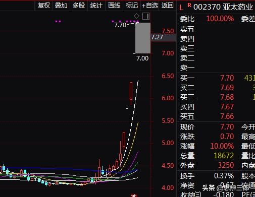 《医药板块》手上个股涨了那么多，怎么判断要不要走？