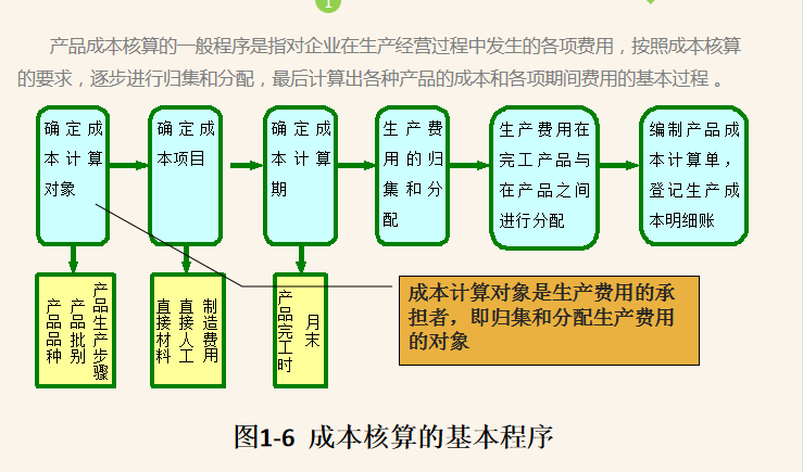 成本核算难不难，看完这份成本核算内容就知道了，建议收藏