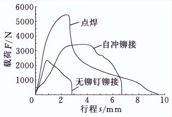 自冲铆接、无铆钉铆接与电阻点焊强度对比试验研究 （二）