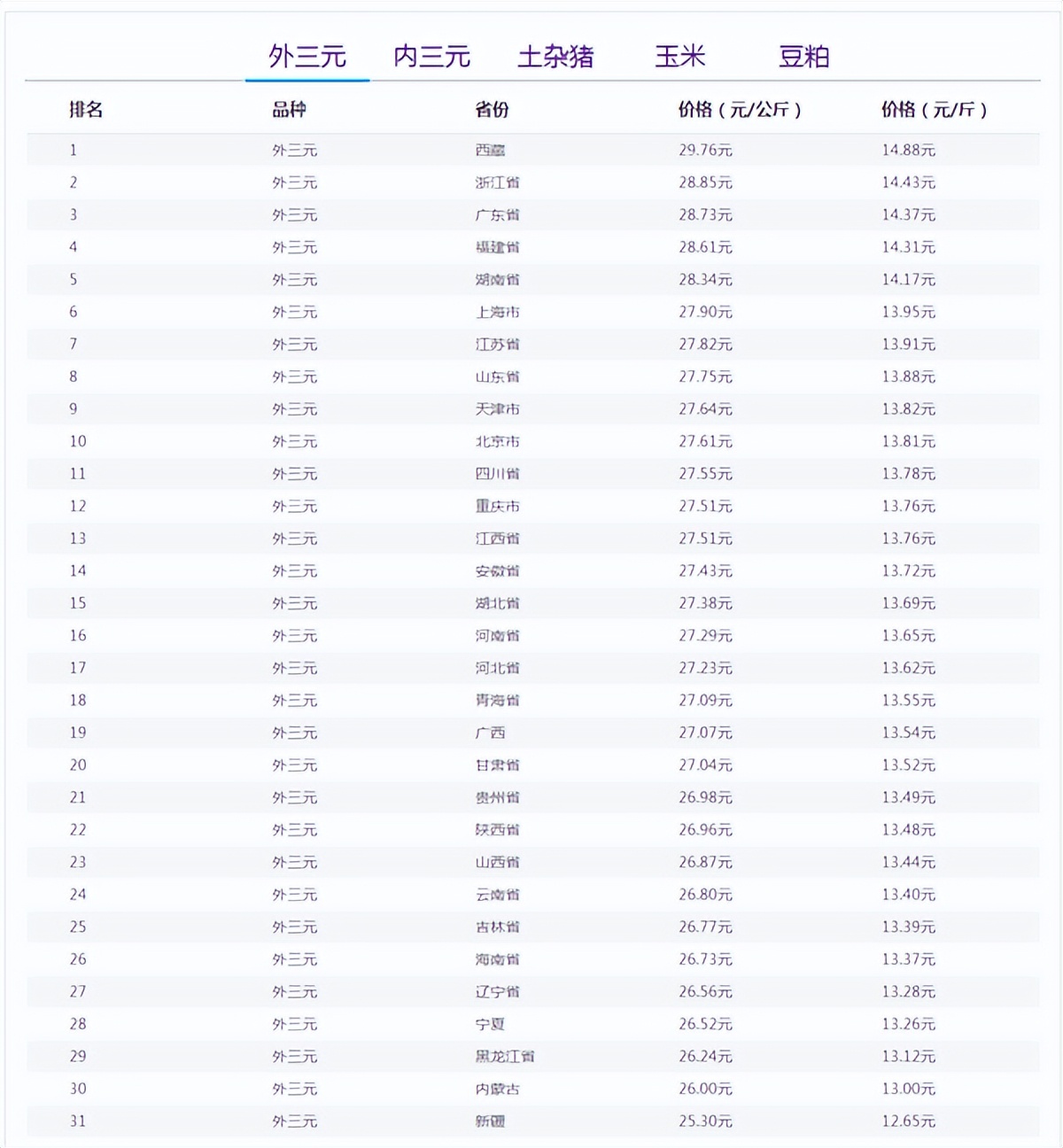 10月28日猪评：北方猪价回温！行情窄幅调整，11月猪价怎么走？