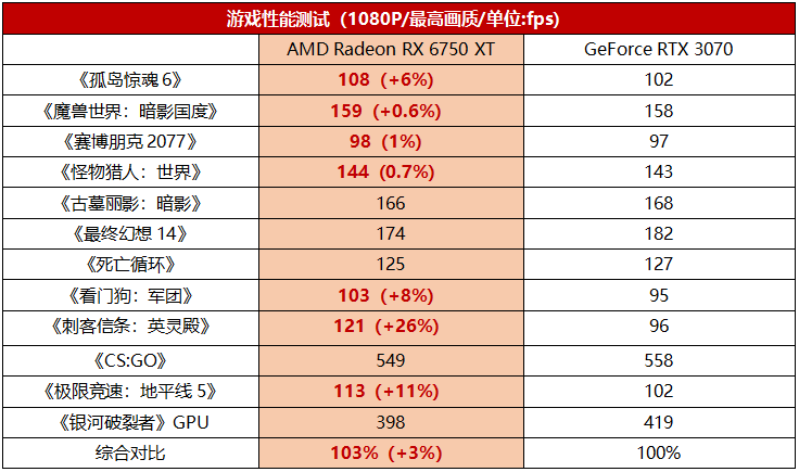 性能更好价格更优，RX 6000新卡硬怼RTX 3070/3060无压力