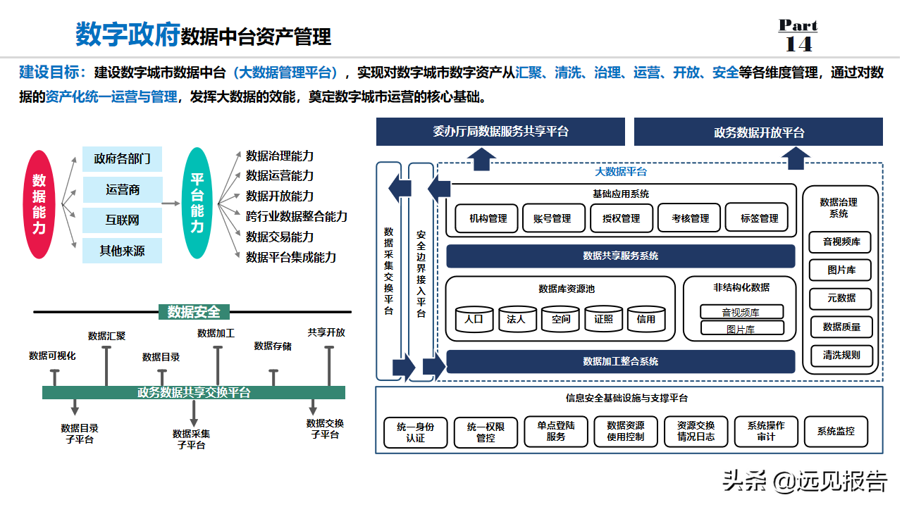 2022以数字为驱动城市大脑为核心数字政府整体规划方案（100分）