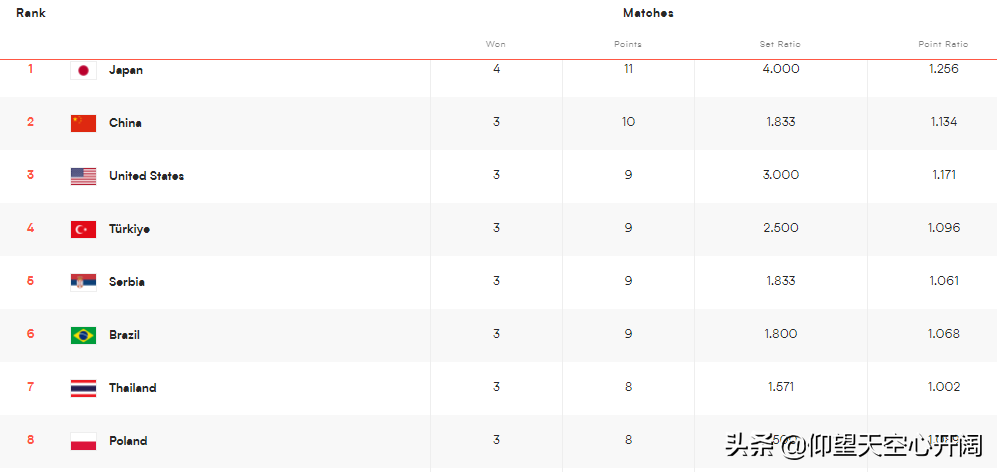 女排世界杯日本对美国第3局(大冷门！日本女排3-0美国，4连胜强势领跑积分榜，亚洲3队前八)