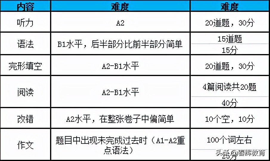 2022年高考——法语竟是高考神器？怎么用法语参加高考？