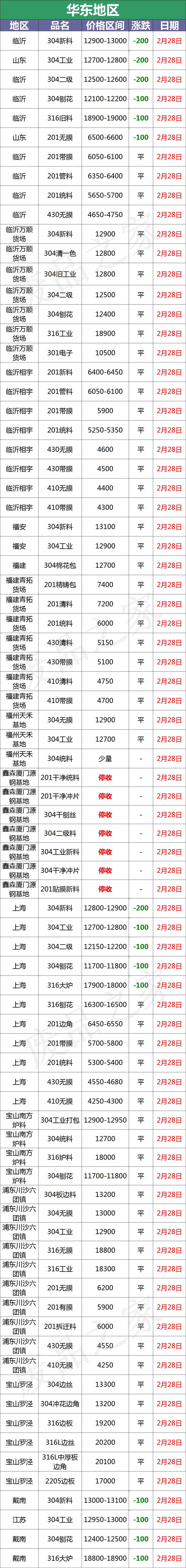 最新2月28日不锈钢基地报价参考汇总信息（附价格表）