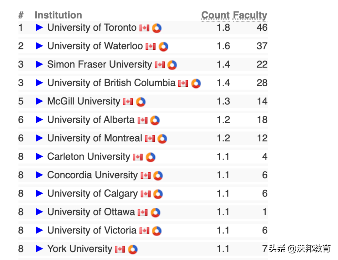 最新｜2022美国CS Rankings排名发布，CMU稳坐第一，UCSD赶超MIT