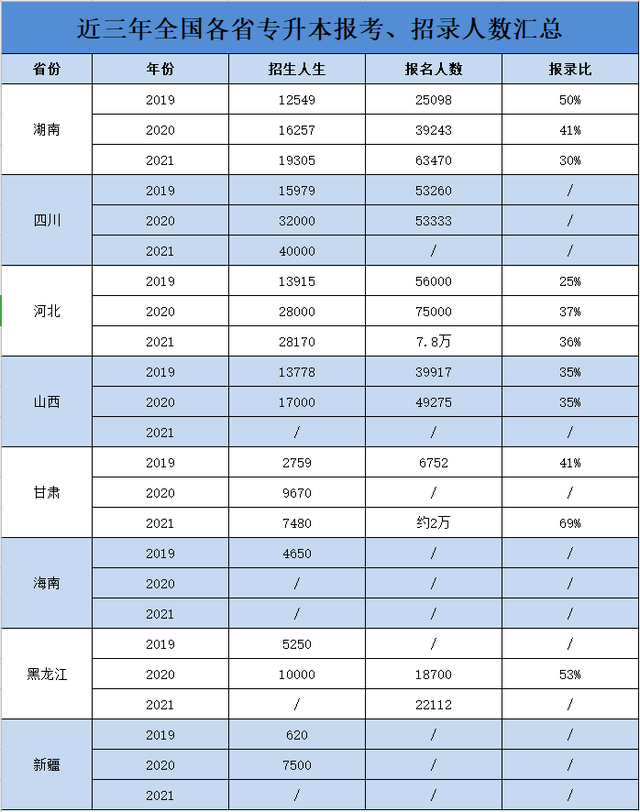 专升本考上公办本科，在备考前都会了解的几个问题
