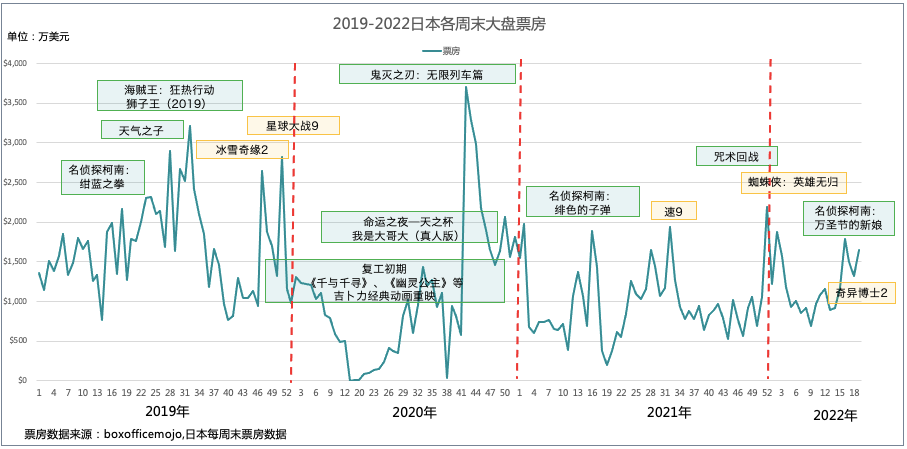 猫眼研究院发布《北美及日韩电影市场复苏进程及启示》