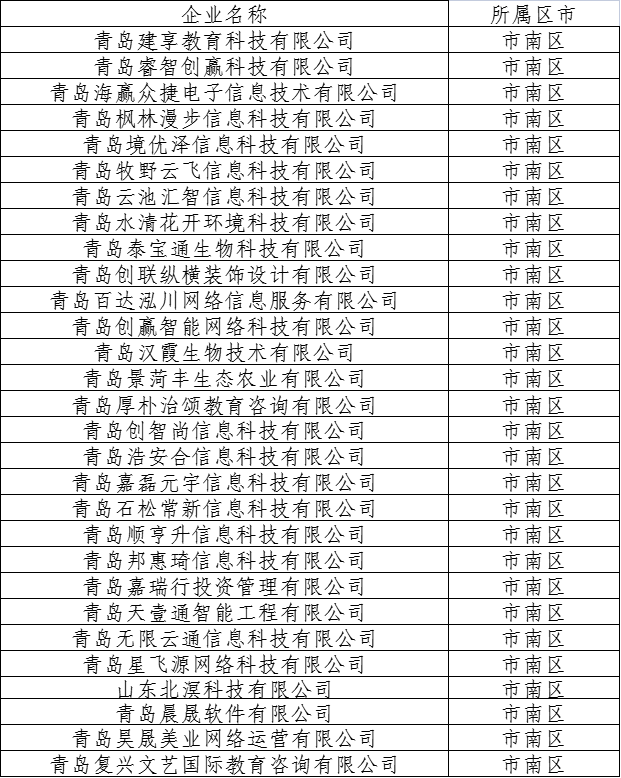 喜报！创联工场57家企业入选2022年科技型中小企业名单