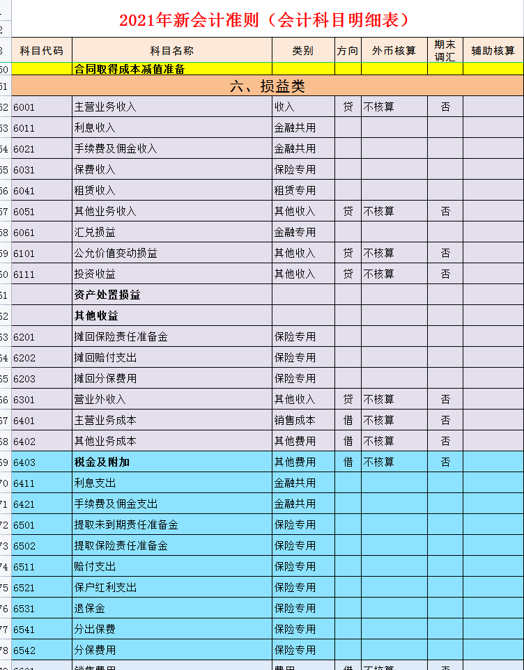 财务会计都在用：2021新收入准则会计科目明细表，收藏备用