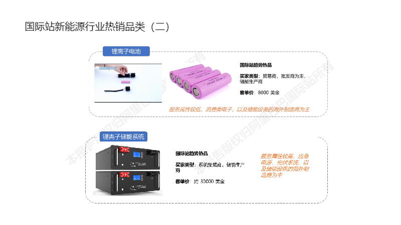 阿里巴巴国际站新能源行业数据报告（2022年5月）
