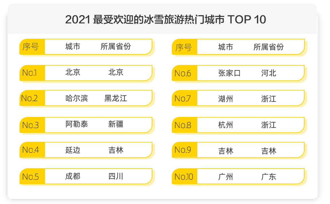 《马蜂窝发布《2021全球自由行报告》，周边游热度大涨251%》