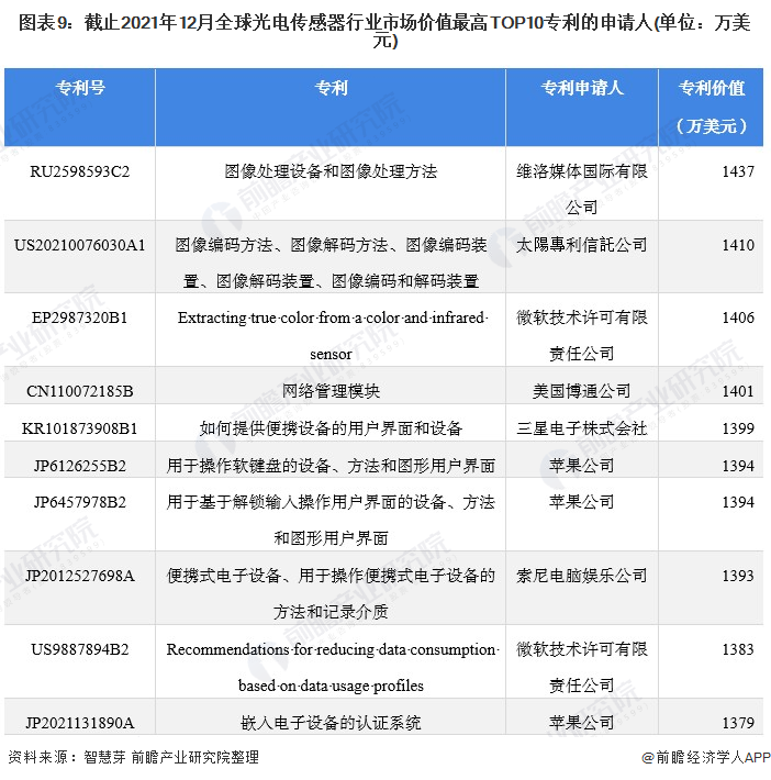 2022年全球光电传感器技术市场竞争格局分析