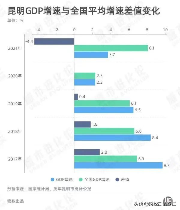 GDP五十强：北上深晋级，东莞突破万亿，昆明、郑州、西安失速