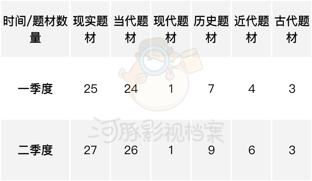 二季度电视剧发行：总数同比下降17%，《沉香如屑》等待定档