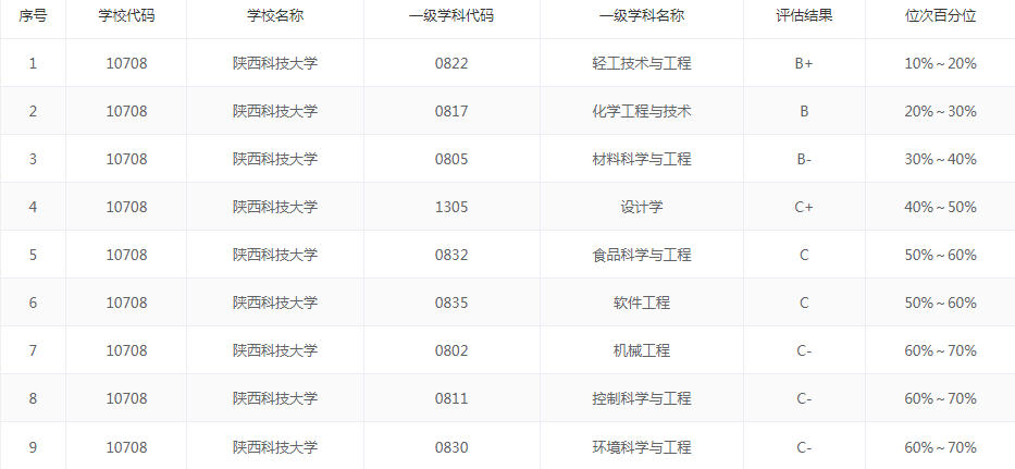 陕西科技大学、西安科技大学：实力如此接近，还是选好专业更重要