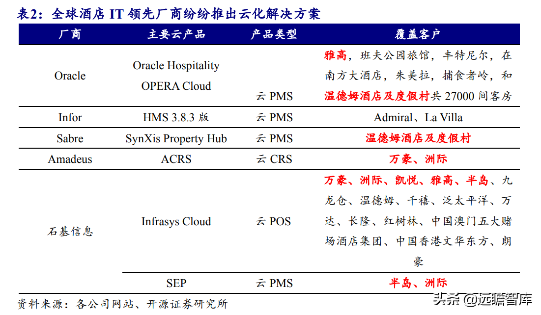 把握云化机遇，石基信息：决胜酒店 SaaS 时代，王者气质初显