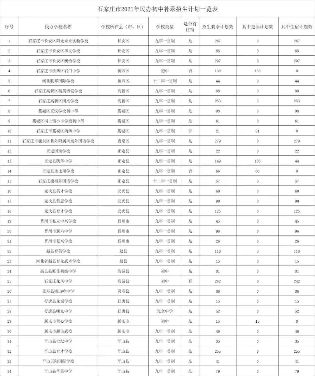石家庄民办初中究竟如何补录？帮你回顾2021年补录名单