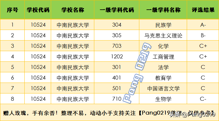 建议收藏：中南民族大学2021年（湖北）各专业录取分数线、位次值