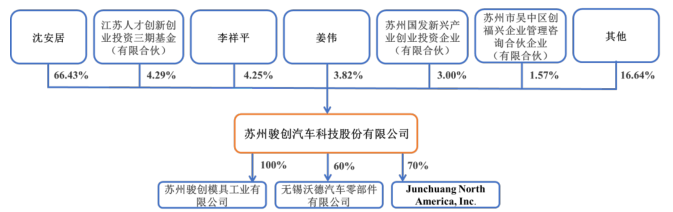 骏创科技中签比例多少(北交所打新之骏创科技：特斯拉供应商，25倍PE的汽车塑料零部件)