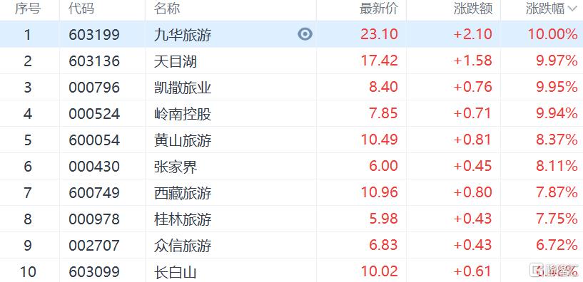 全崩了！宁德时代却大涨4.75%，风电股全线拉升，A股强势翻红