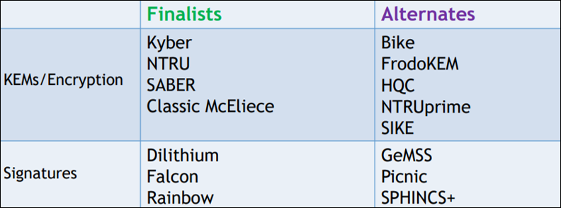 美国NIST后量子密码最终名单明日公布，中国的PQC在哪里？
