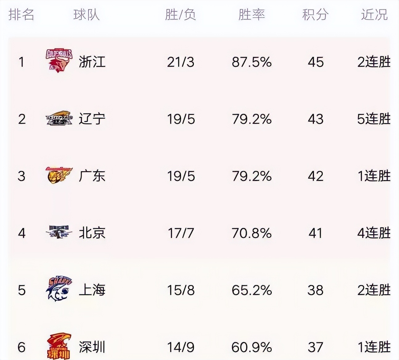 cba季后賽名單規則（CBA今年季后賽資格，誰會進入呢？）