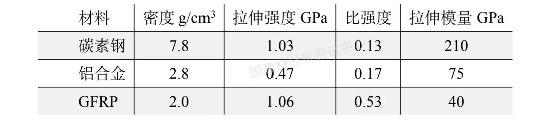 技术研究｜霍普金森杆对玻纤增强材料（GFRP）的动态压缩性能研究的图1