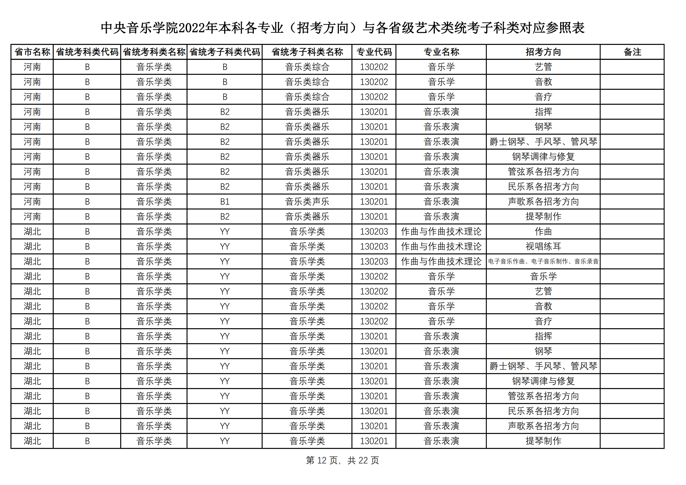 中央音乐学院2022艺术类本科专业与各省艺术类统考子科类对应表