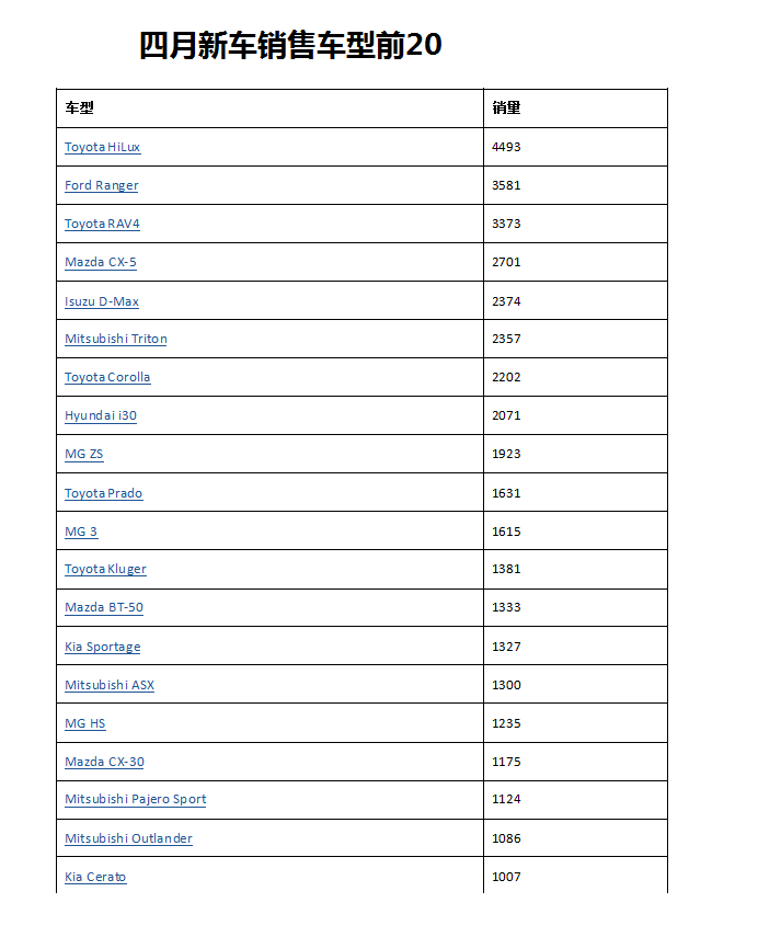 澳洲车市四月新车销售排行评析