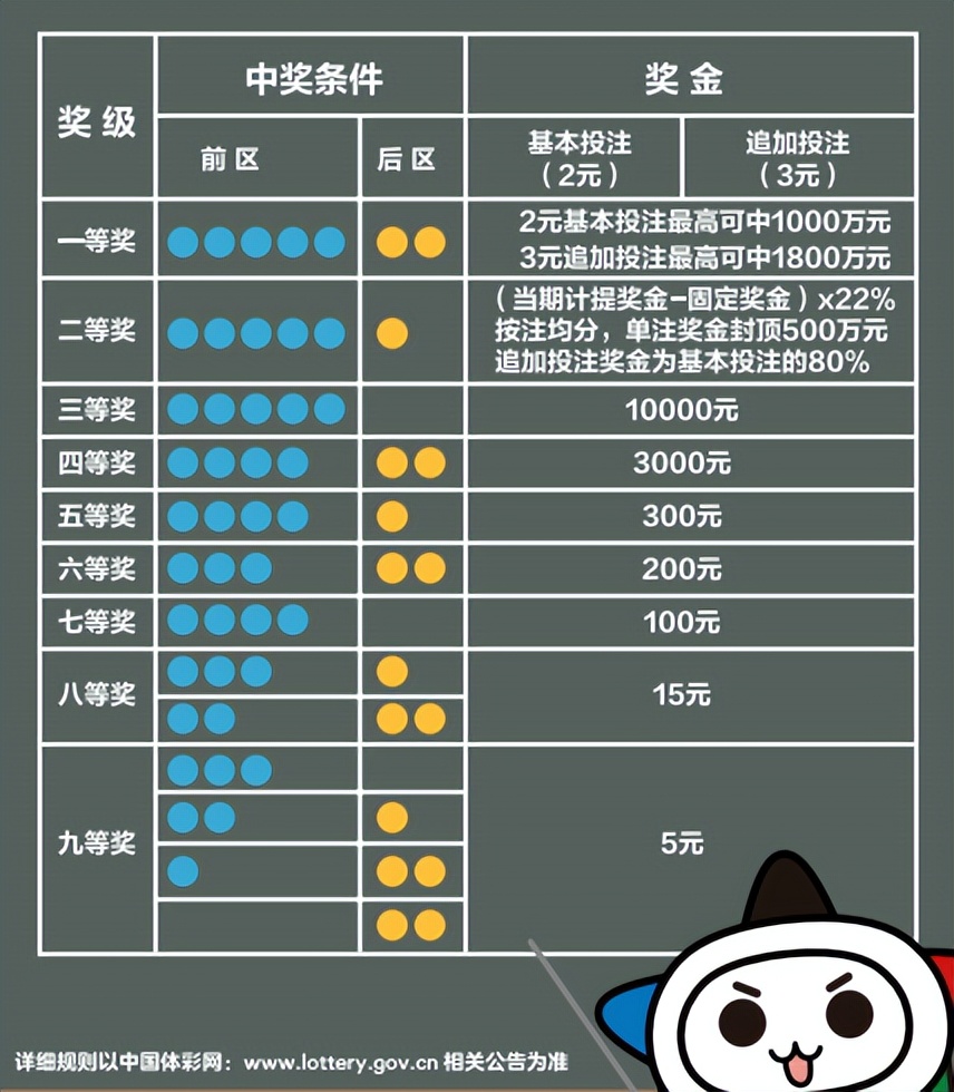 大乐透玩法中奖规则（大乐透玩法中奖规则表）-第7张图片-巴山号