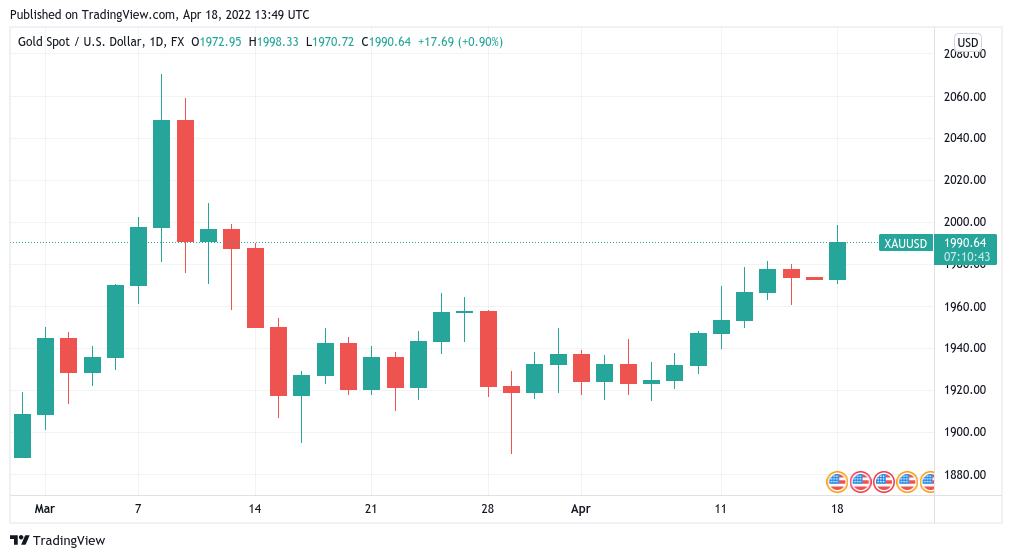 比特币可能在 2 周内跌至 3 万美元，因黄金价格上涨至 2000 美元的高位
