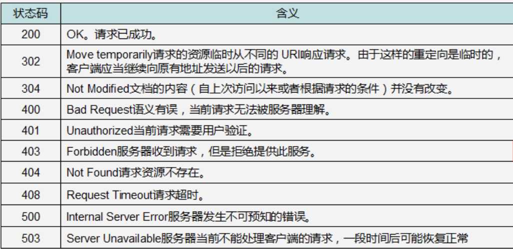 Http超文本傳輸協議