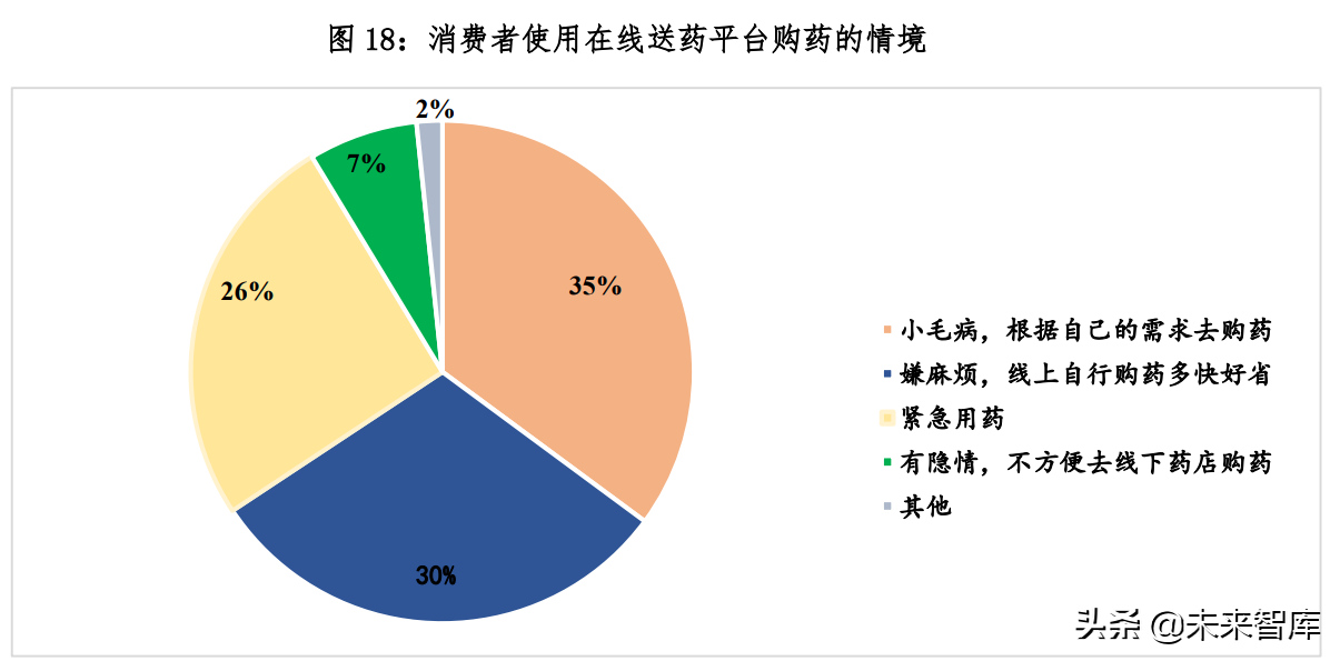 迈向医药快送时代中国医药O2O发展研究报告