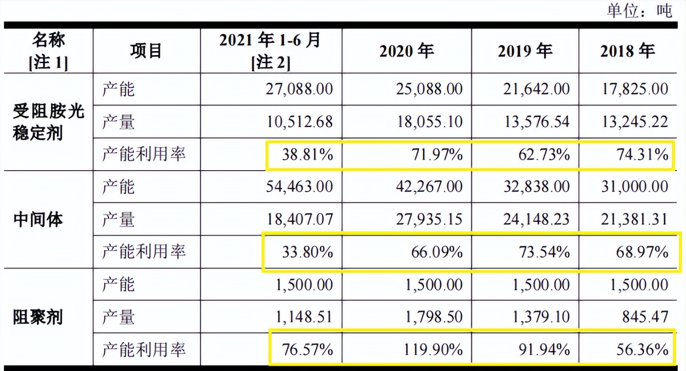 联盛科技研发占比低或伪高新，大额资金拆借，产能充足仍扩产