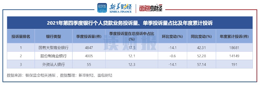 银行个贷业务消费投诉排名：工行、兴业年度投诉量居前，交行、邮储四季度同比增速快