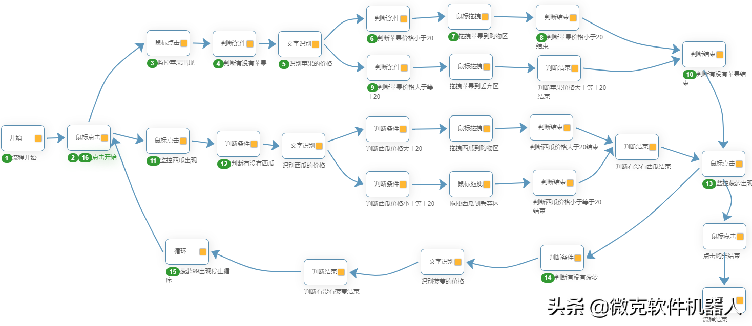 机器人自动按需采购商品