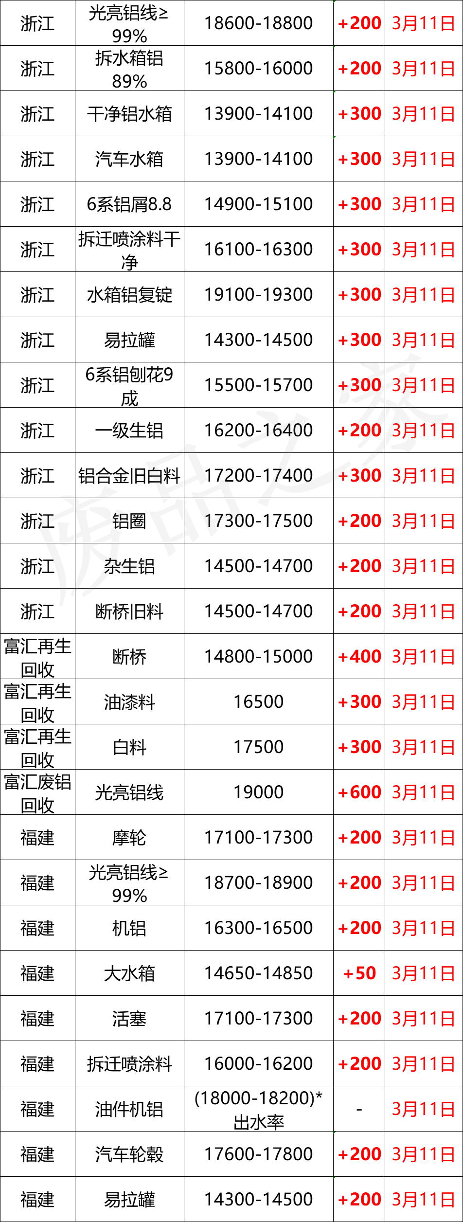 最新3月11日全国铝业厂家收购价格汇总（附价格表）