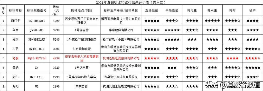 《消费者报道》测评年终大盘点:这些好产品值得推荐