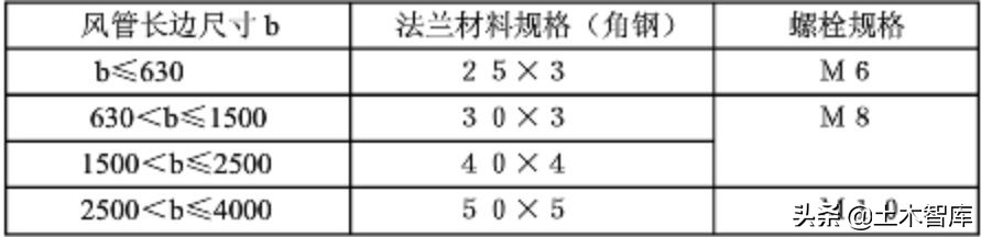 管道连接的标准做法，这下总结全了