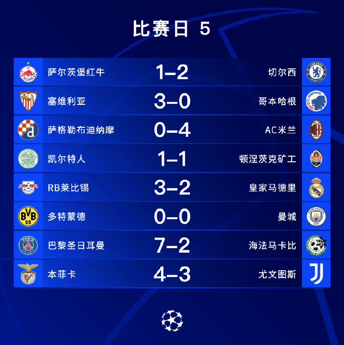 欧冠淘汰赛对阵图(欧冠刺激一夜：4队出线 5队出局，巴黎7-2 米兰4-0，皇马2-3爆冷)