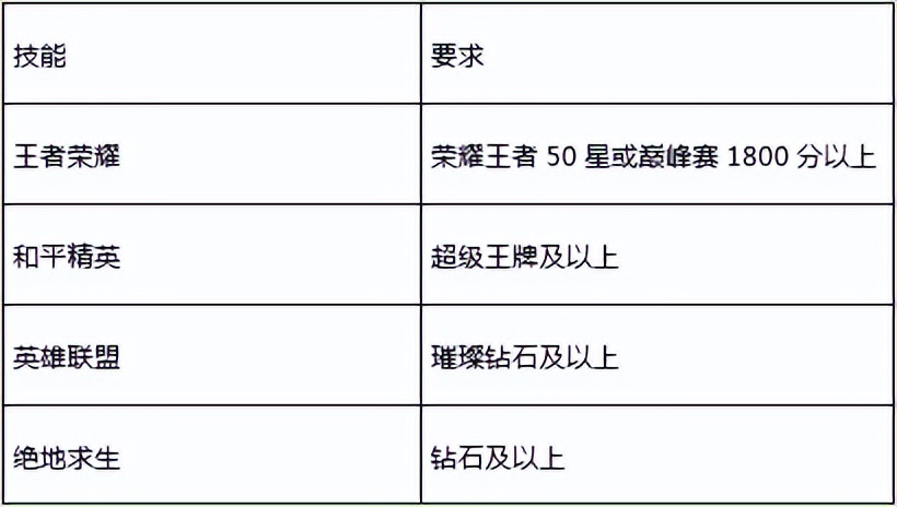 和平精英怎么进入创建房间？怎么获取房间权限，和平精英怎么进入巅峰赛战队