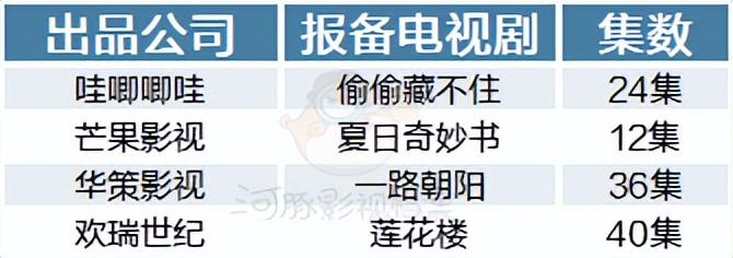 4、5月电视剧备案：总数较前两月回温25%